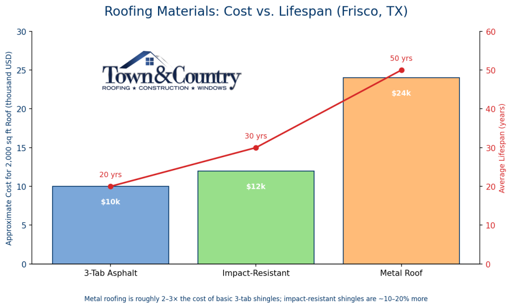 1. 3-Tab Asphalt Shingles – Affordable & Practical Average Cost: ~$10,000 for a 2,000 sq. ft. roof Average Lifespan: ~20 years 3-tab asphalt shingles are the most budget-friendly option and remain popular for homeowners on a tighter budget. While they don’t last as long as other materials, they provide reliable protection and are easy to install. 2. Impact-Resistant Shingles – A Smart Upgrade Average Cost: ~$12,000 Average Lifespan: ~30 years For just a small increase in cost, you can upgrade to impact-resistant shingles. These are built to withstand hailstorms, high winds, and the harsh Texas weather. With a longer lifespan and improved durability, they often pay for themselves over time in fewer repairs and replacements. 3. Metal Roofs – The Premium Choice Average Cost: ~$24,000 Average Lifespan: ~50 years Metal roofing comes at a higher upfront cost—roughly 2–3 times the cost of asphalt shingles—but it delivers incredible value in the long run. With a lifespan of up to 50 years, superior energy efficiency, and excellent resistance to extreme weather, metal roofs are an investment in peace of mind and long-term savings. Making the Right Choice for Your Home When choosing a roof, it’s important to balance budget, durability, and long-term savings. While asphalt shingles are the most affordable option, impact-resistant shingles and metal roofing offer superior protection against Texas weather and can save money over the long haul. At Town & Country Roofing, we specialize in helping Frisco homeowners choose the best roofing solution for their home. Whether you’re looking for an affordable replacement or a premium upgrade, we provide free estimates and expert guidance. 📞 Call Town & Country Roofing today to schedule your free inspection and estimate.
